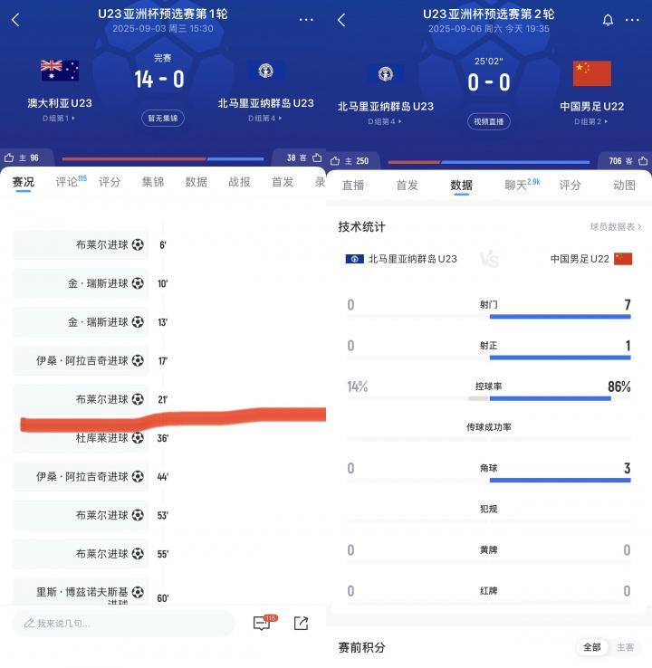 面对北马里亚纳群岛，国足U22踢了25分钟7脚射门1脚射正没有进球