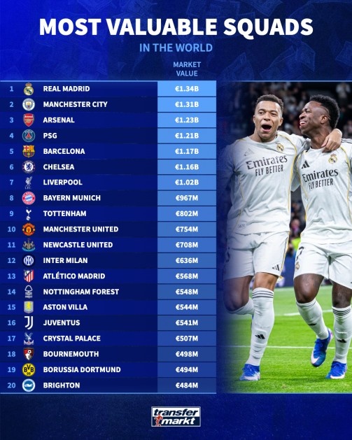PG模拟器-足坛俱乐部最新身价榜：皇马13.4亿欧居首，曼城13.1亿欧次之